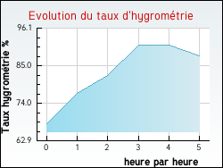 Evolution du taux d'hygromtrie de la ville Notre-Dame-d'Or